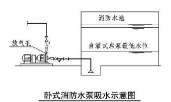 消防水泵吸水具體要求規定？