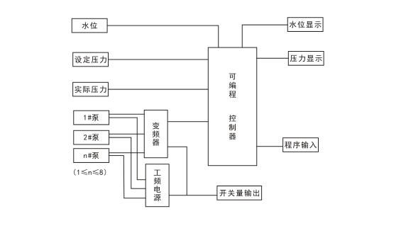 智能全自動變頻給水設備日常工作原理？