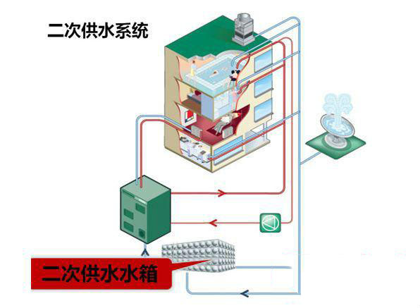 二次供水設備